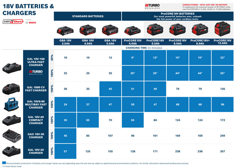 Kit combinado Bosch (GDR 18V-215 + GSB 185-LI + 2 x 2,0 Ah + GAL 18V-20 + Caja profesional)