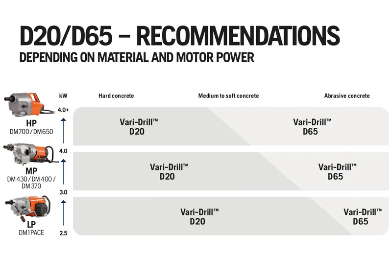 Brocas de núcleo diamantadas Husqvarna VARI-DRILL™ D20